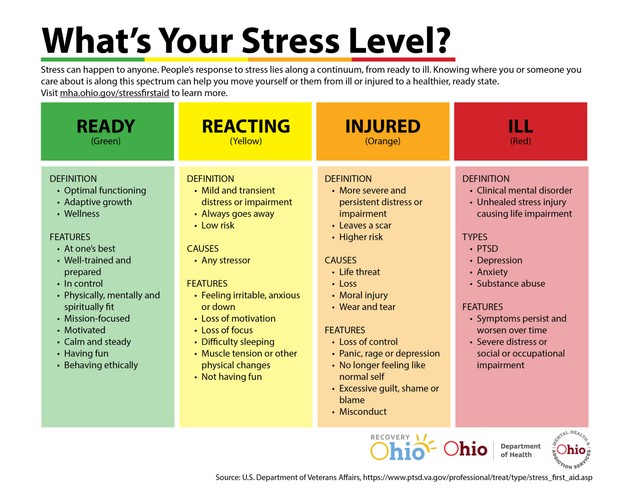 A color coded chart discussing stress levels. The text reads: Stress can happen to anyone. People's response to stress lies along a continuum, from ready to ill. Knowing where you or someone you care about is along this spectrum can help you move yourself or them from ill or injured to a healthier, ready state.